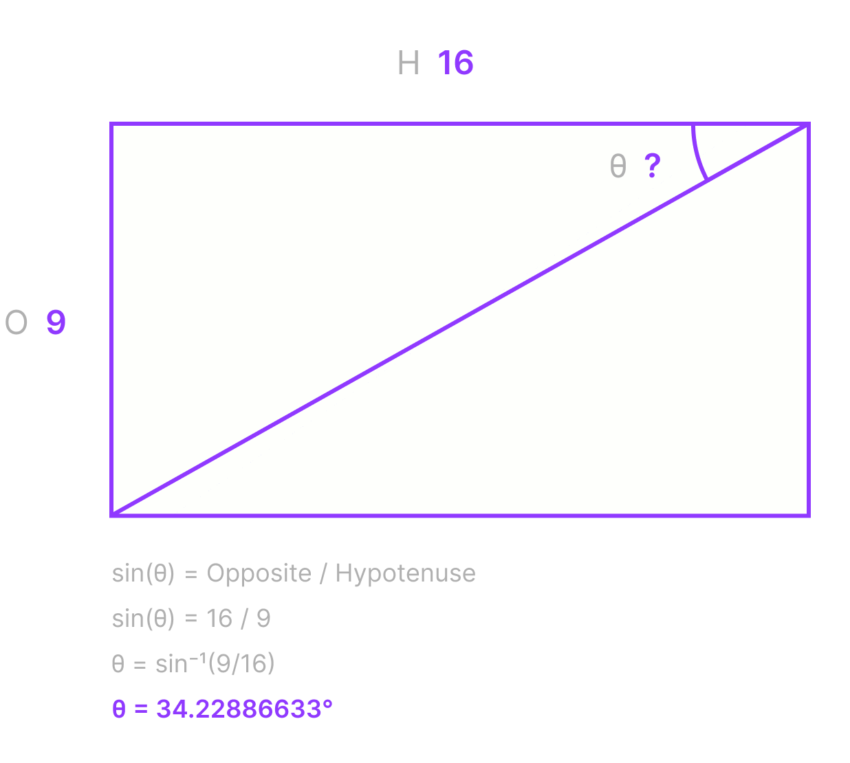 Visual example of the calculation for a 16:9 trigonometric angle. sin(θ) = Opposite / Hypotenuse. sin(θ) = 16 / 9. θ = sin-1(9/16). θ = 34.22886633 degrees