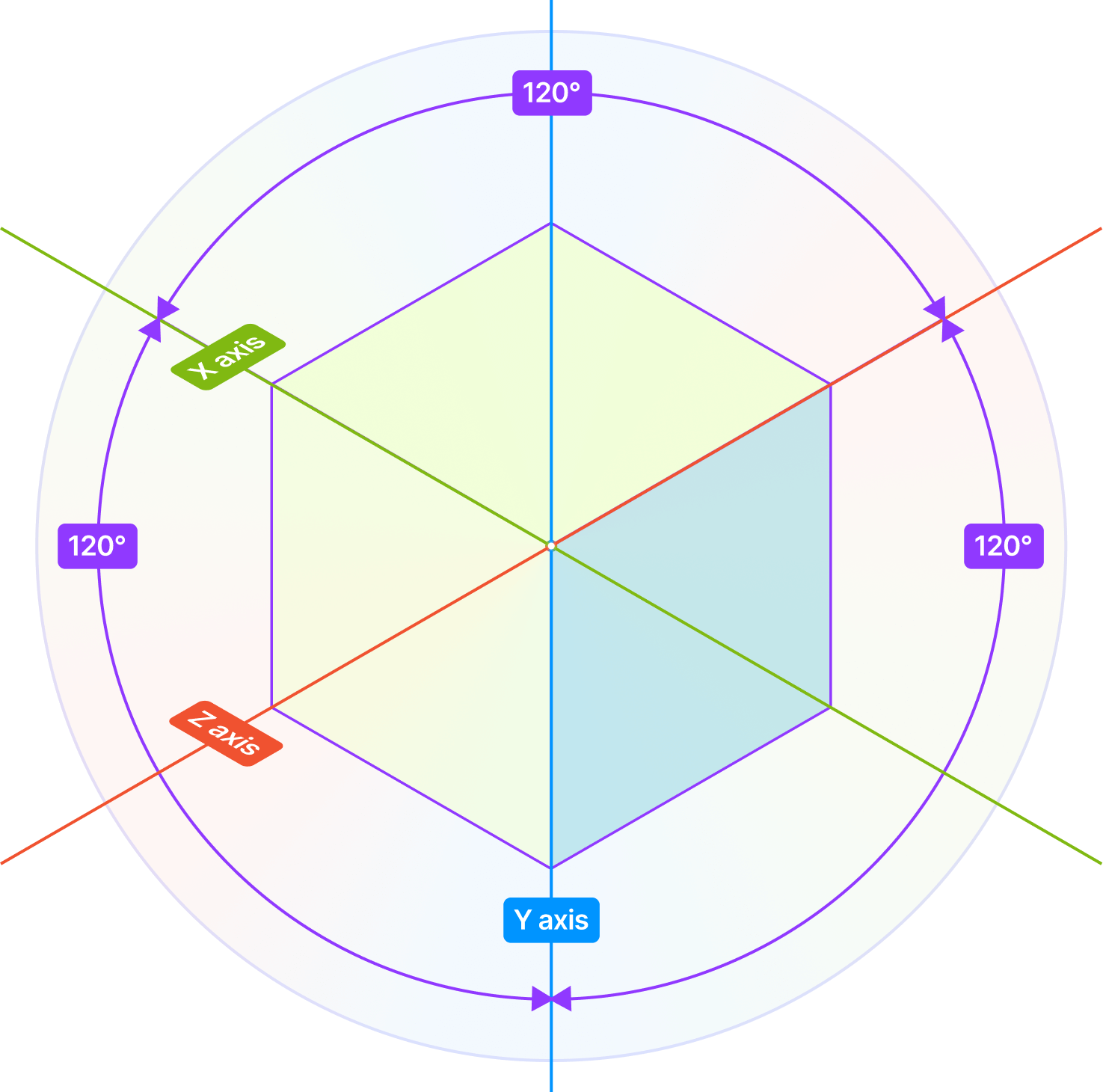 Diagram showing how between any two 3D axis is 120 degrees in 2D.